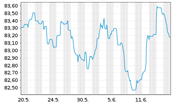 Chart Morgan Stanley EO-FLR Med.-T. Nts 21(21/31) J - 1 Monat