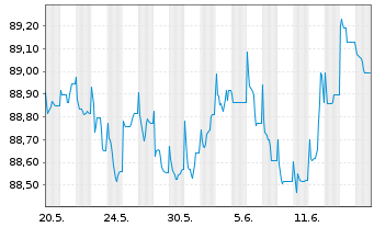 Chart Caixabank S.A. EO-FLR Non-Pref. MTN 21(28/29) - 1 Monat