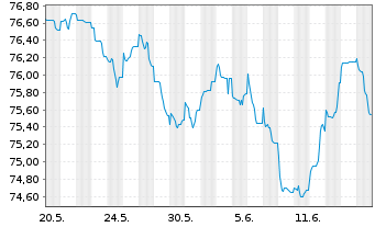 Chart Becton Dickinson Euro Fin.Sarl EO-Nts. 2021(21/36) - 1 Monat