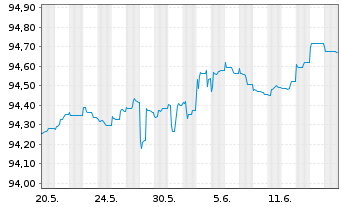 Chart Danske Bank AS EO-Med.-Term Notes 2021(26/31) - 1 Monat