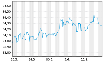 Chart Caixabank S.A. EO-FLR Med.-T.Nts 2021(26/31) - 1 Monat