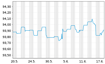 Chart Ahlstrom-Munksjö Holding 3 Oy 2021(21/28)REGS - 1 Monat