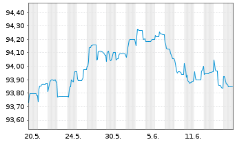 Chart Barclays PLC EO-FLR Med.-T. Nts 2021(26/31) - 1 Monat