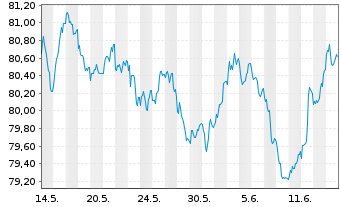 Chart Goldman Sachs Group Inc., The EO-MTN. 2021(32/33) - 1 Monat