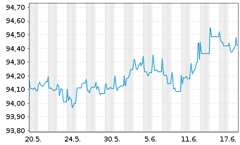 Chart Banco Santander S.A. EO-FLR Non-Pref.MTN 21(26/27) - 1 Monat