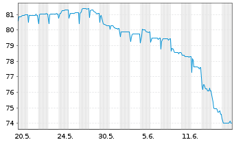 Chart Flamingo Lux II SCA EO-Notes 2021(21/29) Reg.S - 1 Monat