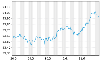 Chart UBS AG (London Branch) EO-Medium-Term Nts 2021(26) - 1 Monat
