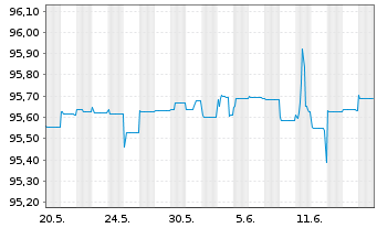 Chart Eurobank S.A. EO-FLR M.-T.Cov.Bds 21(26/27) - 1 Monat