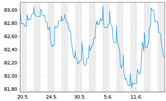 Chart Barclays Bank UK PLC Mortg.Cov.MTN 21(31/32) - 1 Monat