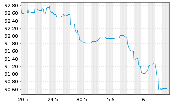Chart Volkswagen Intl Finance N.V. Nts.2022(31/Und.) - 1 Monat