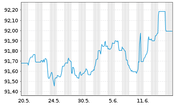 Chart Caixabank S.A. EO-FLR Med.-T.Nts 2021(27/28) - 1 Monat