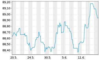 Chart Danske Bank AS EO-FLR Non-Pref. MTN 21(28/29) - 1 Monat