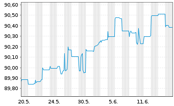Chart Bayerische Landesbank Anl.v.2021(2026/2031) - 1 Monat