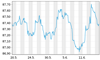Chart Barclays PLC EO-FLR Med.-T. Nts 2021(28/29) - 1 Monat