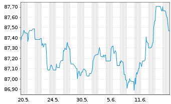 Chart Becton Dickinson Euro Fin.Sarl EO-Nts. 2021(21/28) - 1 Monat