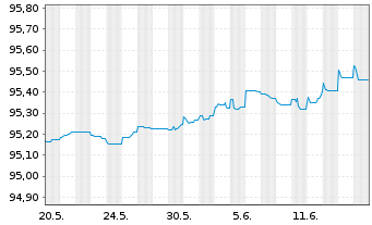 Chart Jyske Bank A/S EO-FLR Non-Pref. MTN 21(25/26) - 1 Monat
