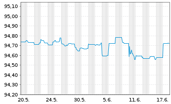 Chart Eurobank S.A. EO-FLR Preferred MTN 21(27/28) - 1 Monat