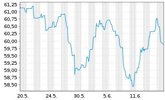 Chart Eli Lilly and Company EO-Notes 2021(21/51) - 1 Monat