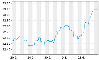 Chart HSBC Bank Canada EO-Mortg. Cov. Bonds 2021(26) - 1 Monat