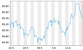 Chart Smurfit Kappa Treasury PUC EO-Notes 2021(21/29) - 1 Monat