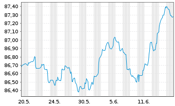 Chart Westpac Banking Corp. EO-Mortg. Cov. MTN 2021(28) - 1 Monat
