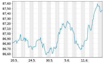 Chart Royal Bank of Canada -T.Mortg.Cov.Bds 2021(28) - 1 Monat