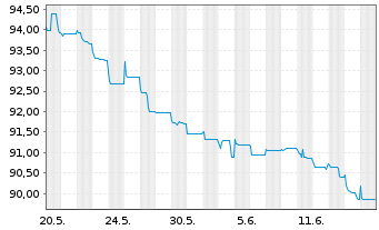 Chart Cullinan Holdco SCSp EO-FLR Nts. 2021(22/26) Reg.S - 1 Monat