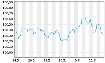 Chart Iliad Holding S.A.S. EO-Notes 2021(21/26) Reg.S - 1 Monat