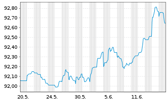 Chart BPP Europe Holdings S.A.R.L. EO-MTN. 2021(21/26) - 1 Monat