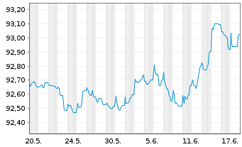 Chart Swedbank AB EO-Preferred Med.-T.Nts 21(26) - 1 Monat
