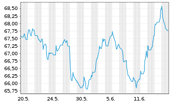 Chart Procter & Gamble Co., The EO-Bonds 2021(21/41) - 1 Monat