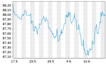 Chart Goldman Sachs Group Inc., The EO-MTN. 2021(29/29) - 1 Monat