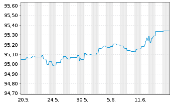 Chart Sydbank AS EO-FLR Non-Pref. MTN 21(25/26) - 1 Monat