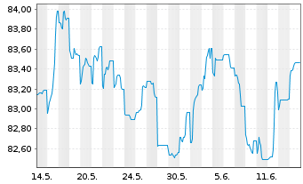 Chart Talanx AG FLR-Nachr.-MTN. v.21(32/42) - 1 Monat