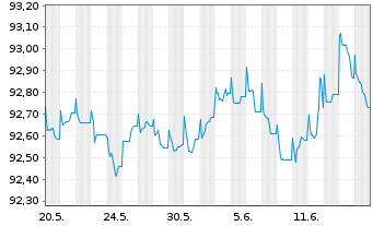 Chart Barclays PLC EO-FLR Med.-T. Nts 2022(27/28) - 1 Monat