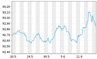 Chart Caixabank S.A. EO-FLR Med.-T.Nts 2022(27/28) - 1 Monat