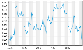 Chart Fidelity Exchange Traded Prod. OE ETP 22(22/unl.) - 1 mois