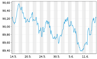 Chart Goldman Sachs Group Inc., The EO-MTN. 2022(28/29) - 1 Monat