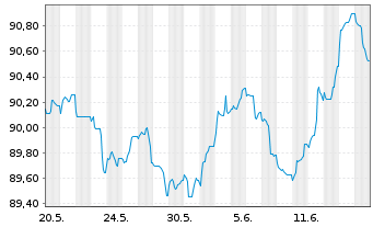 Chart Berkshire Hathaway Fin. Corp. EO-Notes 2022(22/30) - 1 Monat