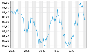 Chart Berkshire Hathaway Fin. Corp. EO-Notes 2022(22/34) - 1 Monat