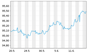 Chart Royal Bank of Canada -T.Mortg.Cov.Bds 2022(26) - 1 Monat