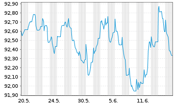 Chart JPMorgan Chase & Co. EO-FLR Med.-T.Nts 2022(22/30) - 1 Monat