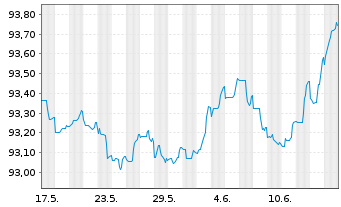 Chart Toronto-Dominion Bank, The Term Cov.Bds 2022(27) - 1 Monat