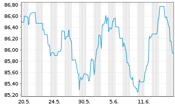 Chart Haleon Netherlands Capital BV EO-Med-T N 22(22/34) - 1 Monat