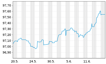 Chart Cellnex Finance Company S.A. EO-MTN. 2022(22/26) - 1 Monat