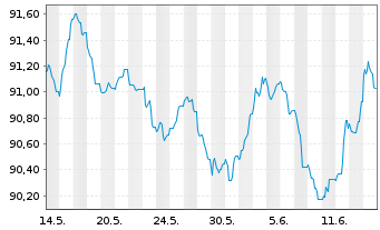 Chart Toronto-Dominion Bank, The EO-Med.T.Nts 2022(30) - 1 Monat