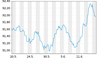 Chart Diageo Capital B.V. EO-Medium-Term Nts 2022(29/29) - 1 Monat