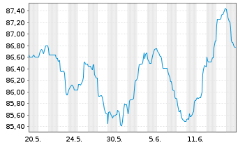 Chart Diageo Capital B.V. EO-Medium-Term Nts 2022(34/34) - 1 Monat