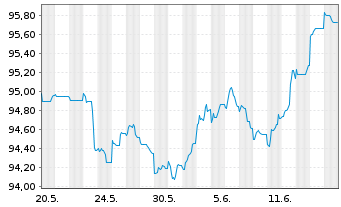 Chart BPP Europe Holdings S.A.R.L. EO-MTN. 2022(22/29) - 1 Monat