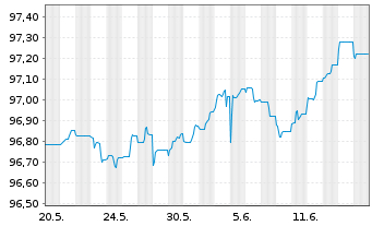 Chart De Volksbank N.V. EO-FLR Non-Pref.MTN 22(26/27) - 1 Monat